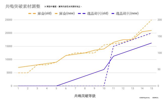 3.0 版本前瞻 共鳴突破.jpg