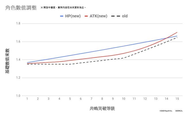 3.0 版本前瞻 角色數值.jpg